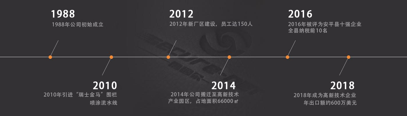 發(fā)展歷程